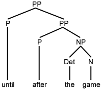 phrase structure diagram showing PP nested within another PP