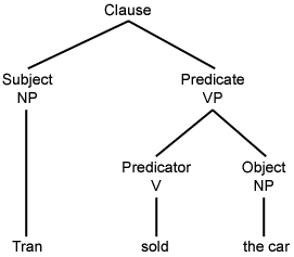 phrase structure diagram showing split of clause into subject and predicate